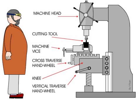 china customized cnc milling parts|schematic diagram of cnc machine.